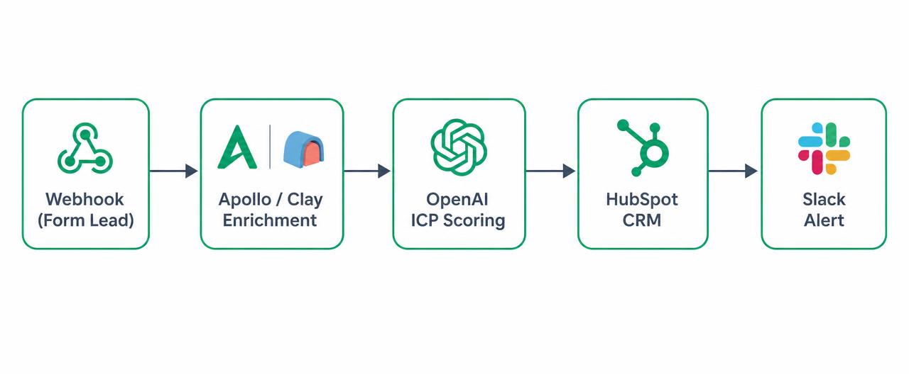 n8n lead enrichment workflow diyagramı: Webhook, Apollo/Clay zenginleştirme, OpenAI ICP skorlama, HubSpot CRM ve Slack bildirimi adımları